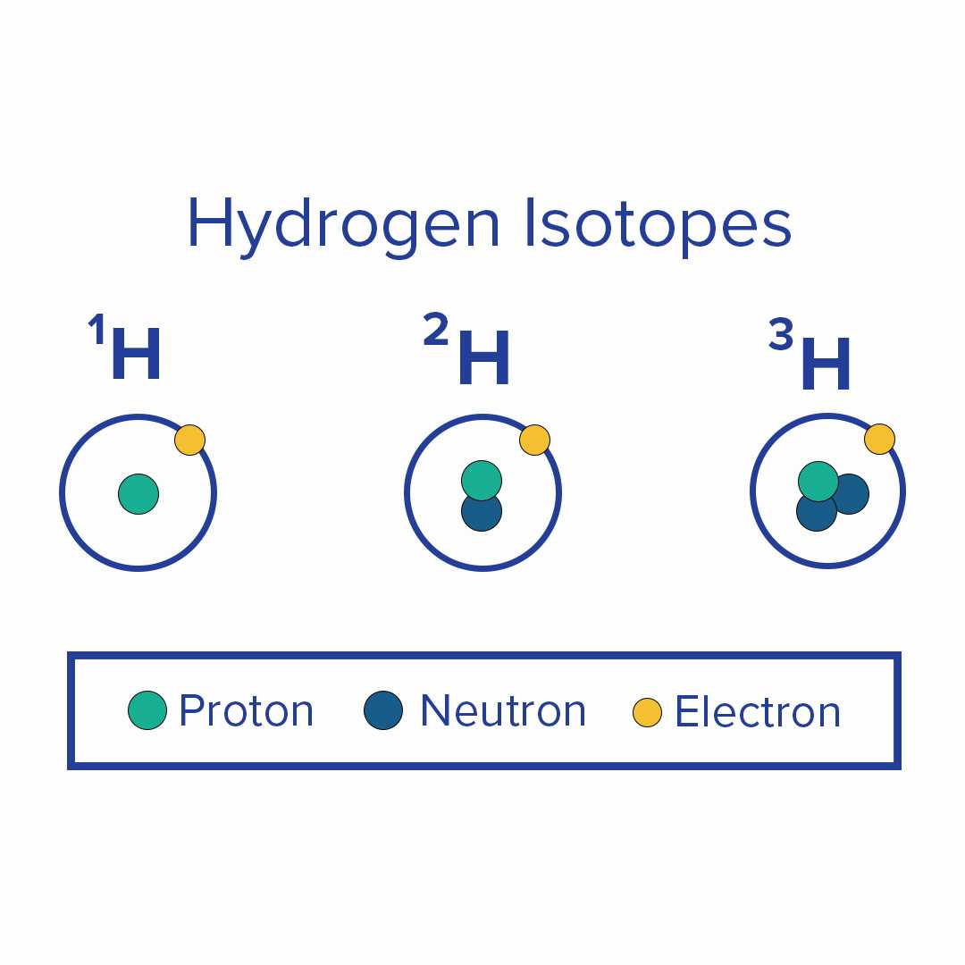 Graphic showing three types of hydrogen isotopes --- Graphique montrant trois types d'isotopes d'hydrogène