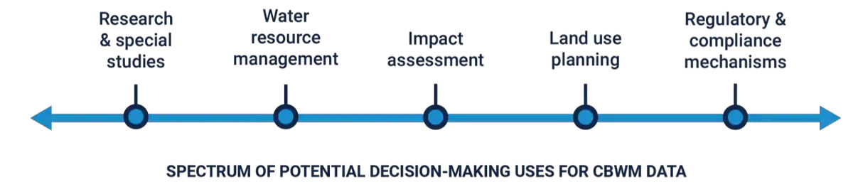 Spectrum of potential decision-making uses for CBWM data